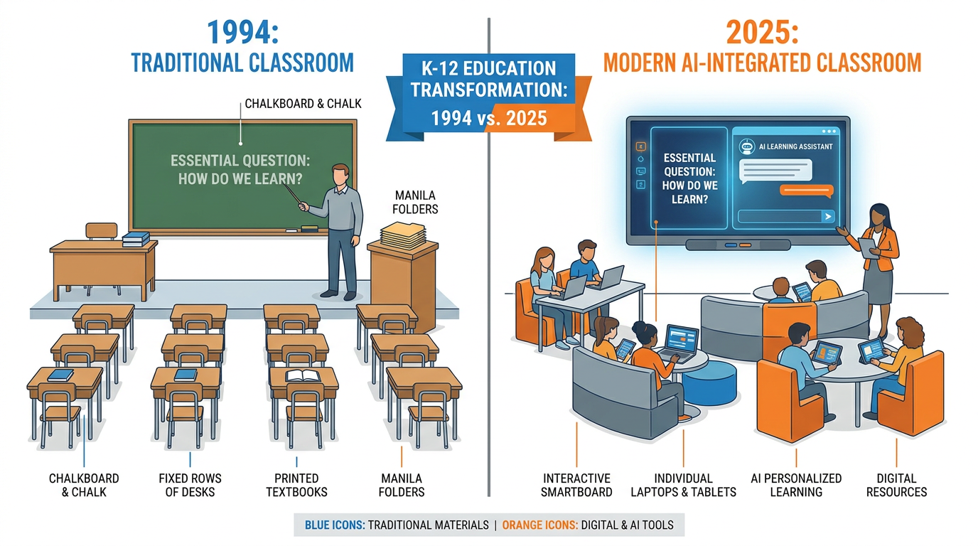 Split scene showing a 1990s classroom with chalkboard and rows of desks on the left, and a 2025 classroom with laptops and smartboard on the right