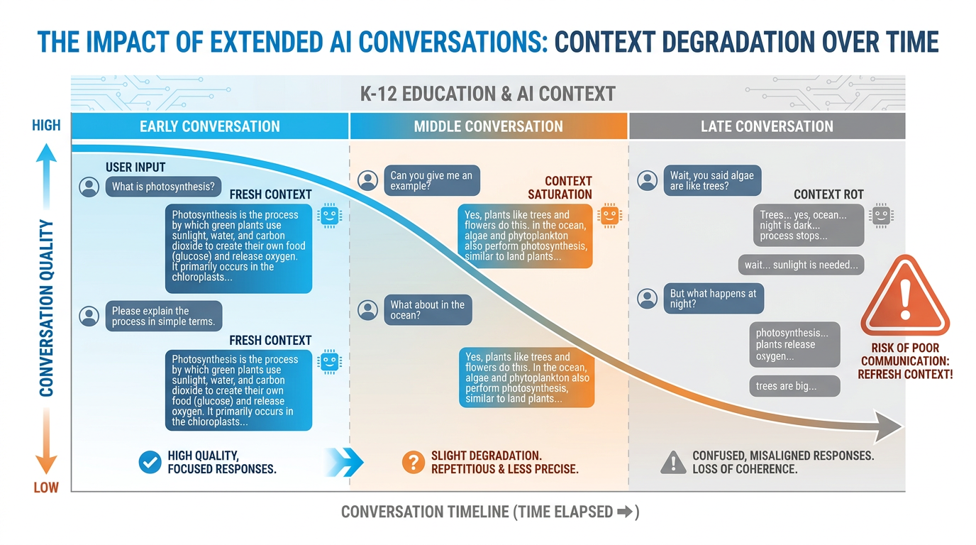 Timeline diagram showing conversation quality degrading from fresh and clear at the start to confused and misaligned at the end as context rot sets in
