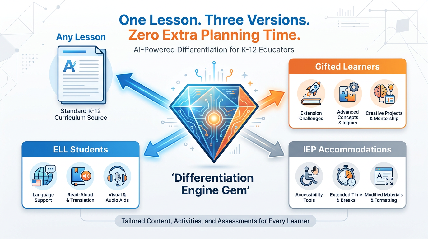 Diagram showing the Differentiation Engine Gem taking one lesson as input and producing three adapted outputs for ELL students, IEP accommodations, and gifted learners
