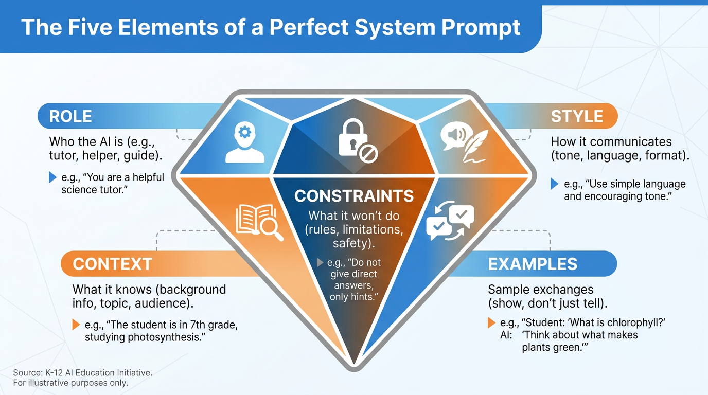 Anatomy of a Gem diagram showing the five elements of a system prompt: Role, Context, Constraints, Style, and Examples