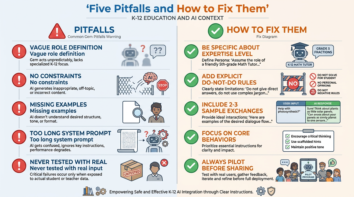 Warning and fix diagram showing five common Gem pitfalls with corresponding solutions