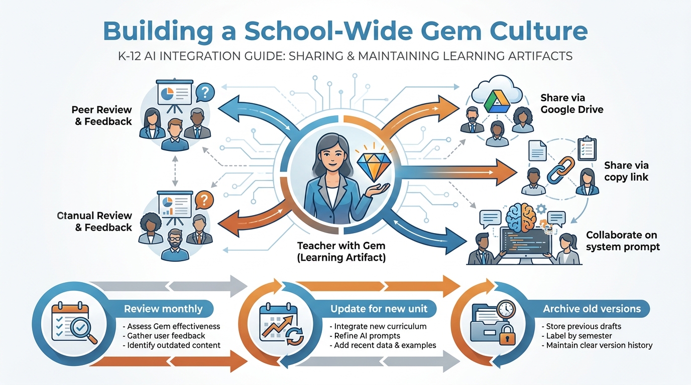 Diagram showing how to share Gems with colleagues and build a school-wide Gem culture through Google Drive, shared system prompts, and department collaboration
