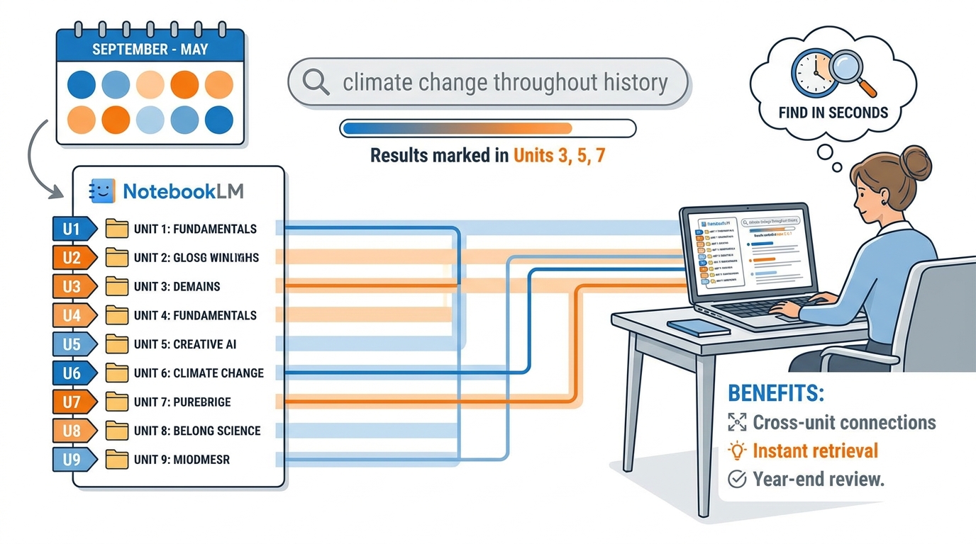 Visual of a full year of curriculum organized as a searchable NotebookLM notebook with calendar, unit folders, and search results