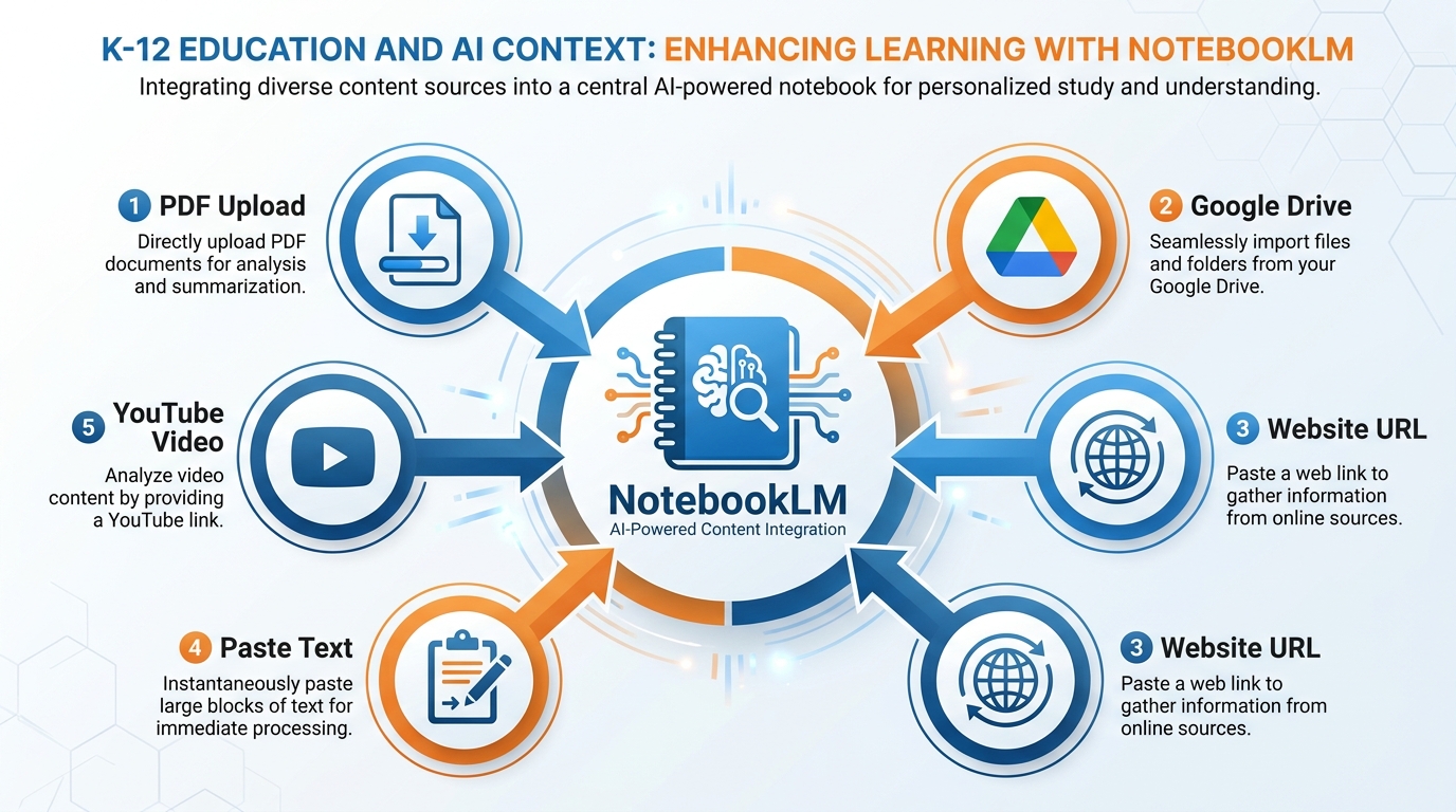 Hub-and-spoke diagram showing five methods to load sources into NotebookLM: PDF Upload, Google Drive, Website URL, Paste Text, and YouTube Video