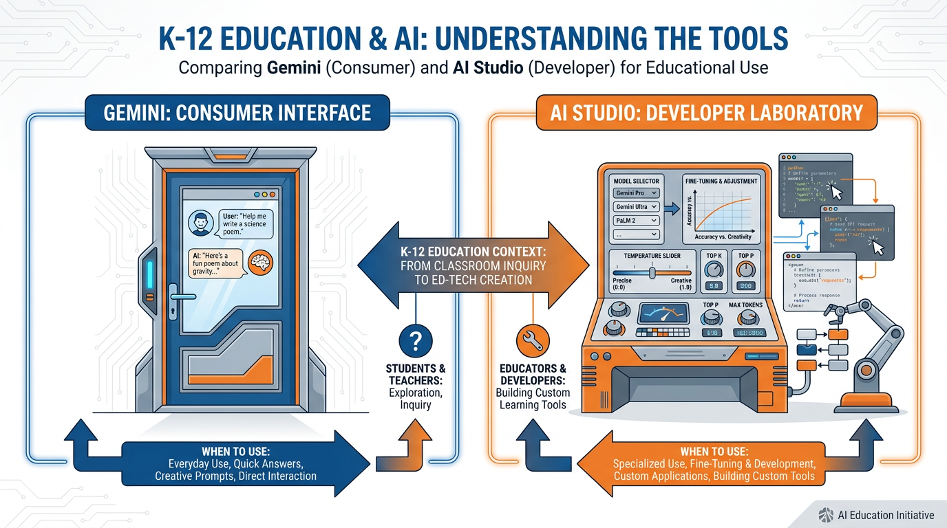 Side-by-side comparison showing Gemini as a clean front-door chat interface on the left and AI Studio as a laboratory with knobs, model selector, and advanced controls on the right