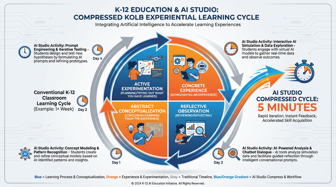 Kolb's Experiential Learning cycle as a circular diagram with four stages mapped to AI Studio activities, showing the compressed time scale of five minutes versus one week