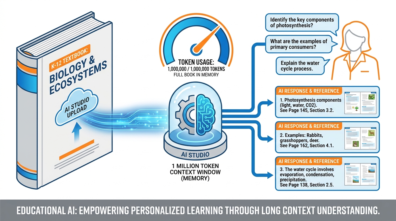 Long context diagram showing a textbook being uploaded into AI Studio with a token meter and the teacher asking multiple questions about different sections, with the AI referencing specific pages
