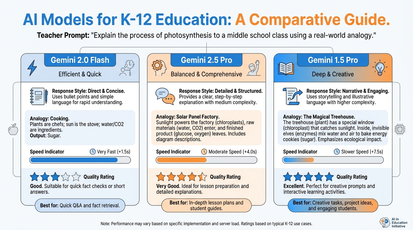 Side-by-side comparison table showing three Gemini models responding to the same teacher prompt about explaining photosynthesis, with differences in depth, speed, and style highlighted