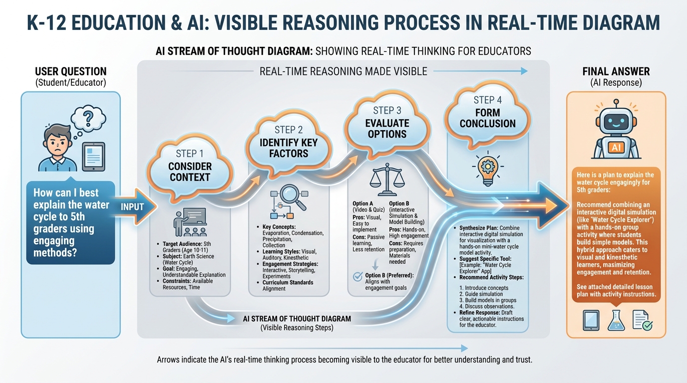 Stream of thought diagram showing numbered reasoning steps appearing sequentially between a user question and the final AI answer, illustrating the visible thinking process