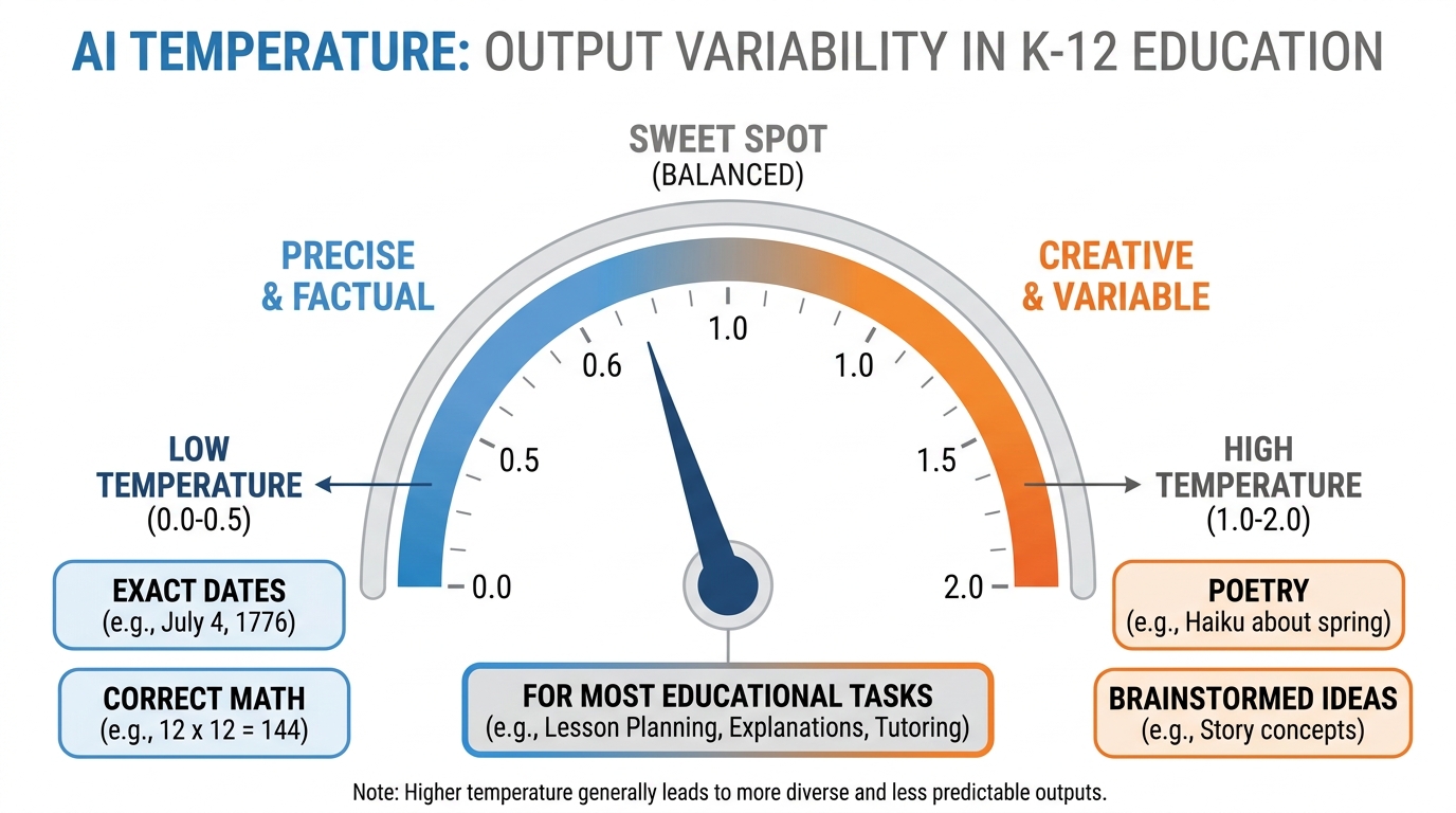 Temperature dial diagram showing a spectrum from 0.0 (Precise/Factual) to 2.0 (Creative/Variable) with the sweet spot for educational tasks marked in the middle range around 0.7-1.0