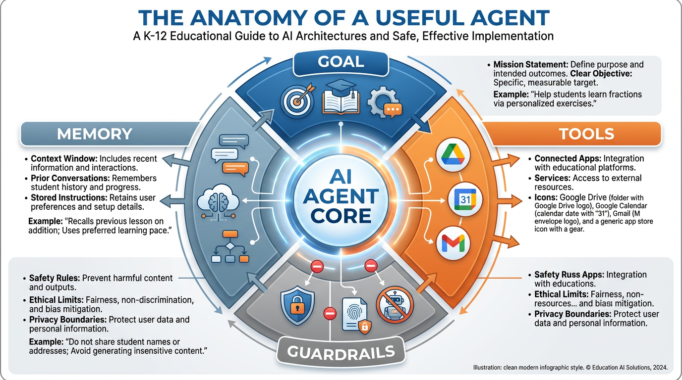 Circular anatomy diagram of an AI agent with four quadrants: Goal (top), Tools (right), Memory (left), Guardrails (bottom)