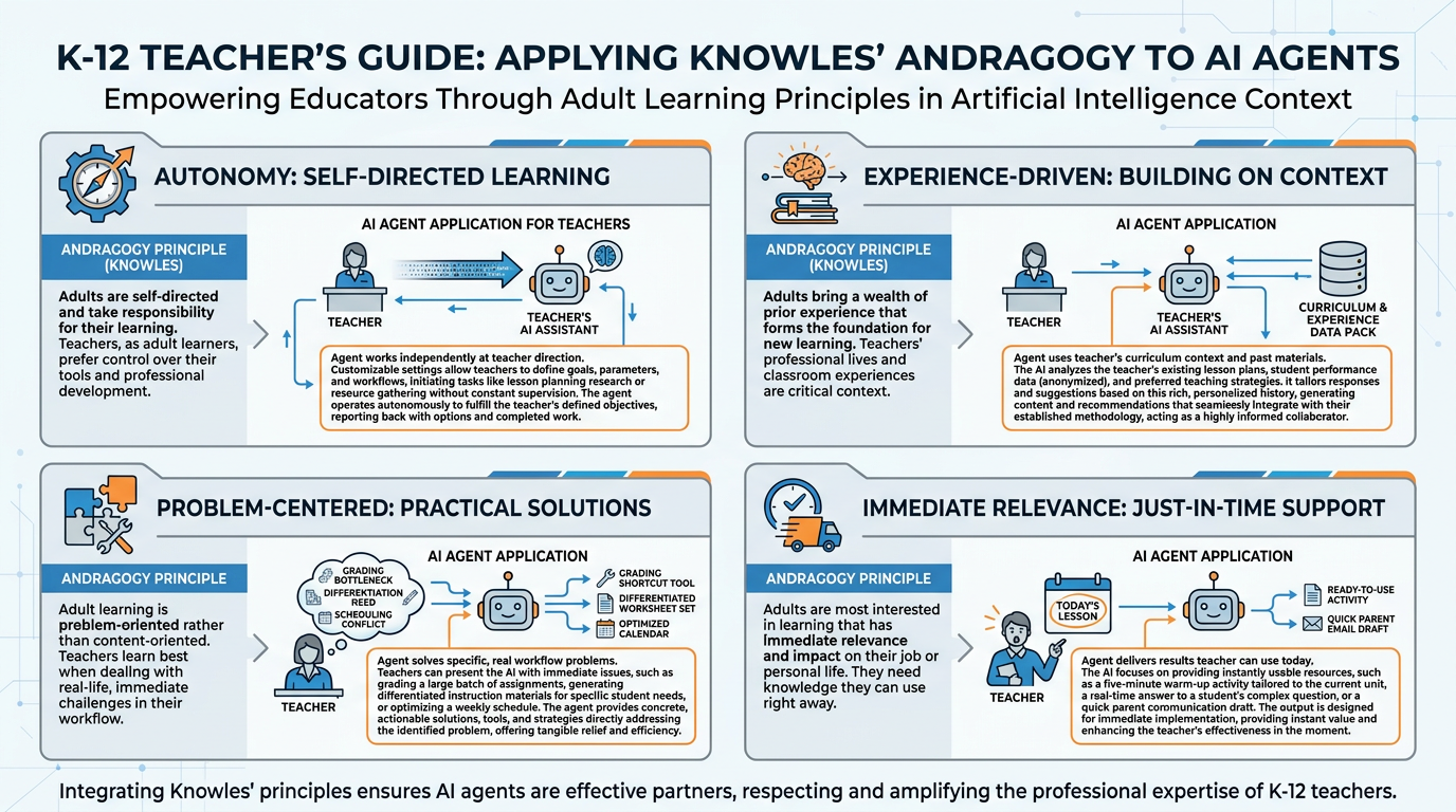 Four-panel infographic showing Knowles' Andragogy principles mapped to AI agent applications for teacher-learners