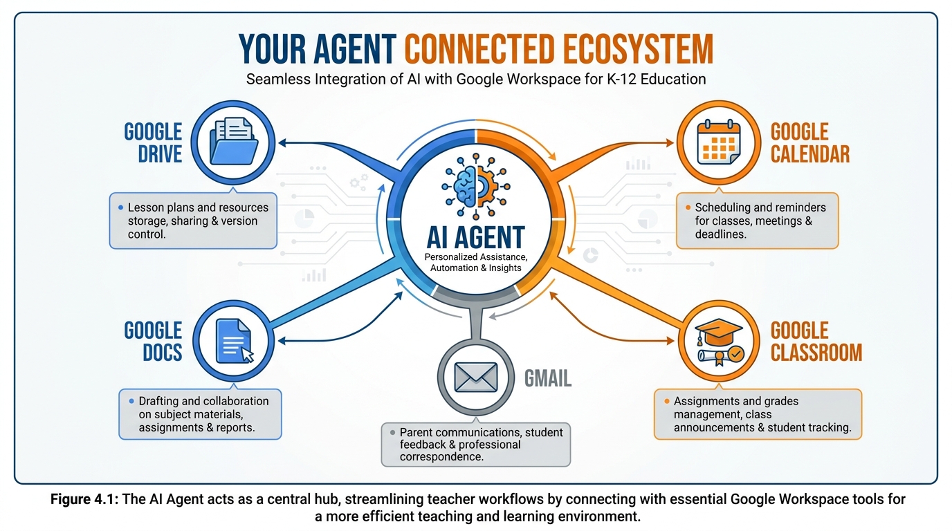Hub and spoke diagram showing AI agent at center connected to Google Drive, Google Calendar, Gmail, Google Docs, and Google Classroom