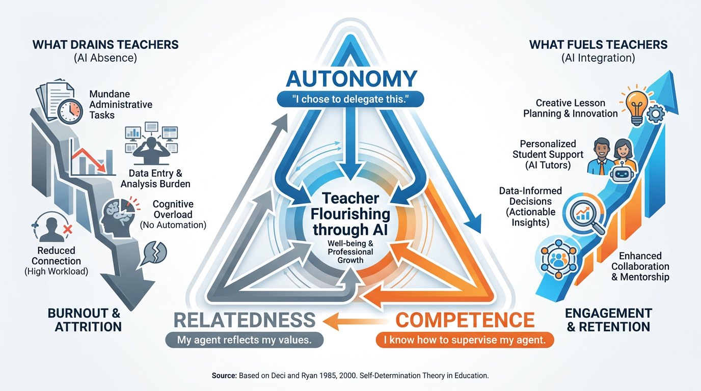 Self-Determination Theory triangle with Autonomy at top, Competence at bottom right, and Relatedness at bottom left, showing how AI delegation fuels or drains teachers