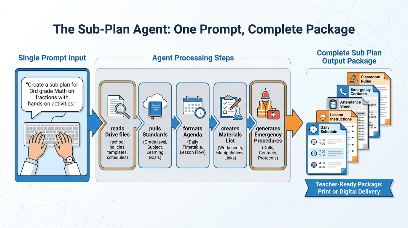 Flowchart showing the Substitute Folder Agent pipeline from a single teacher prompt to a complete substitute folder output