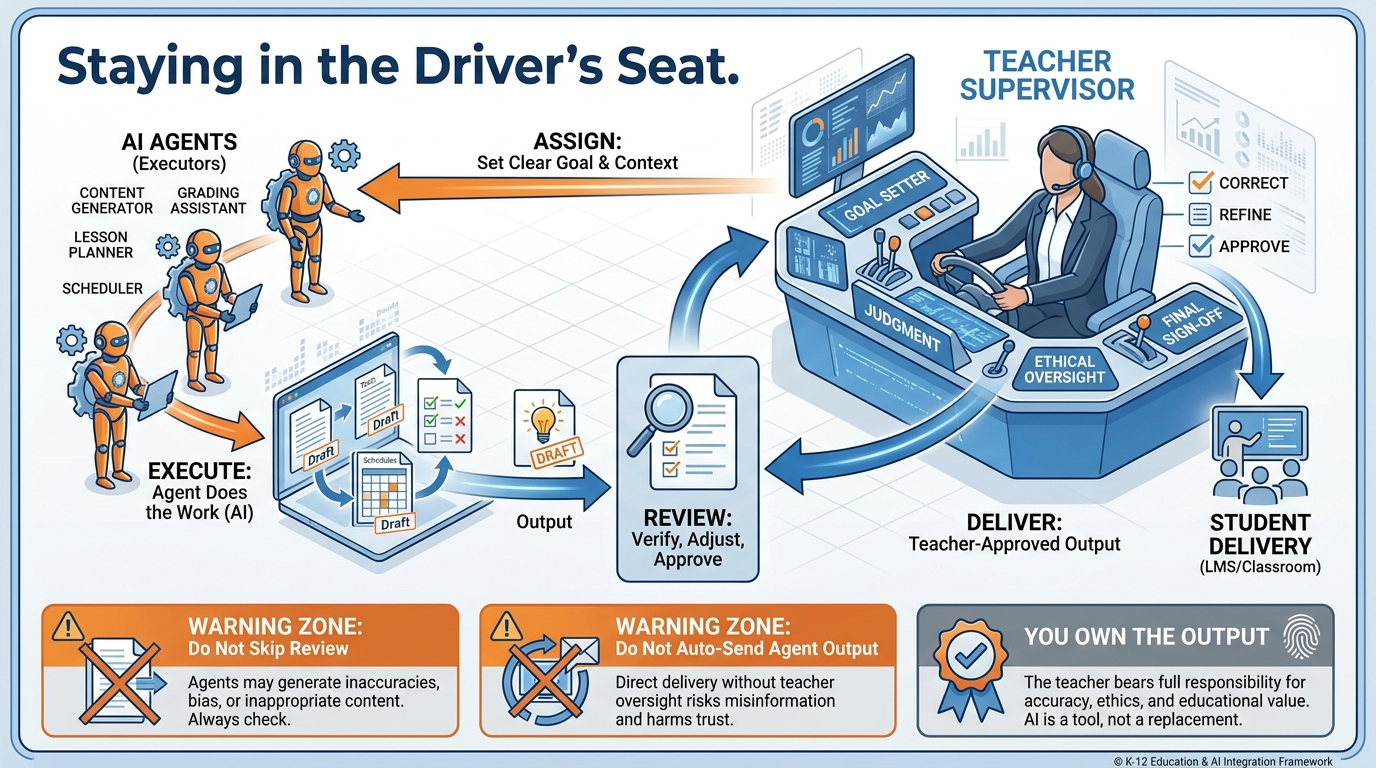 Teacher-as-supervisor diagram showing three-step cycle: Assign (teacher directs), Execute (agent works), Review (teacher approves before delivery)
