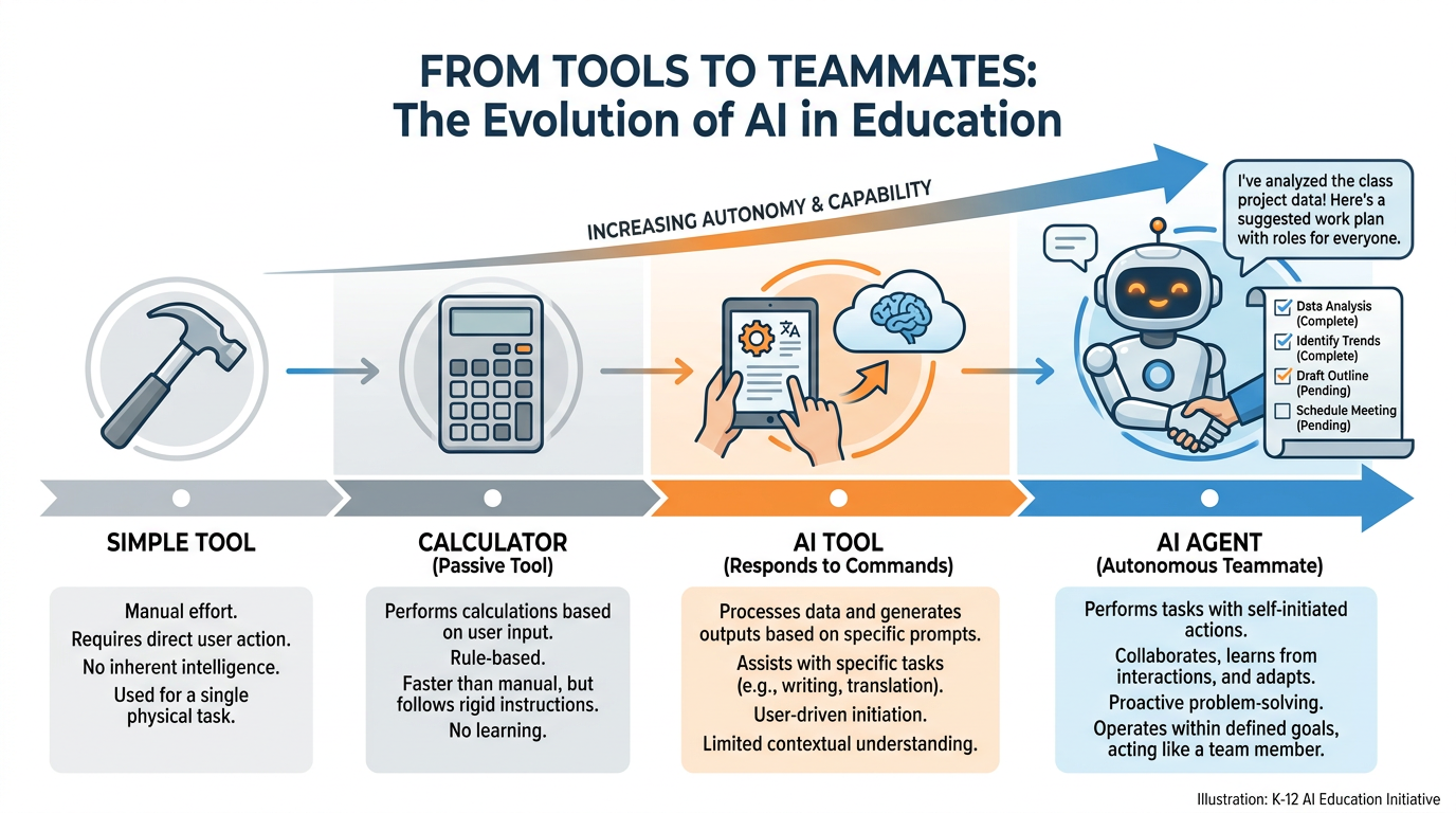 Horizontal spectrum showing evolution from hammer (simple tool) to calculator (passive tool) to AI tool (responds to commands) to AI agent (autonomous teammate)