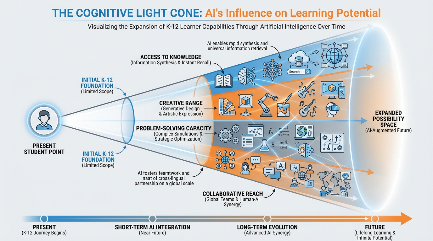 The Cognitive Light Cone diagram showing how AI expands what learners can think create and solve over time as the cone of possibility expands